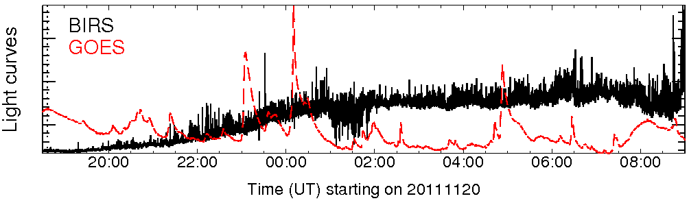 Light curve