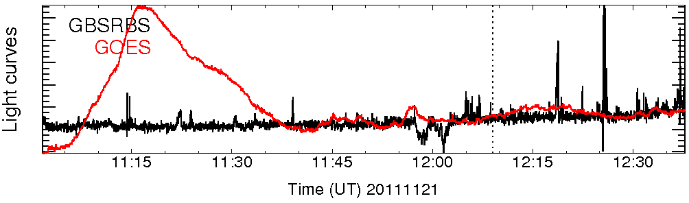 Light curve