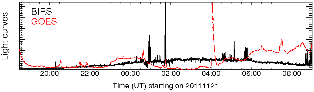 Light curve