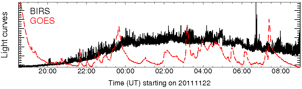 Light curve