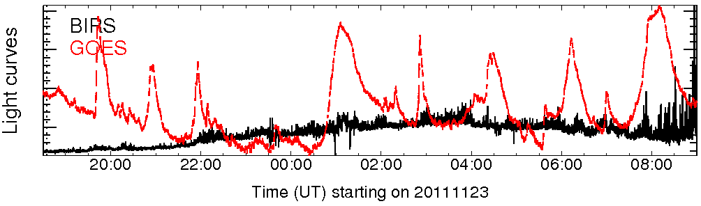 Light curve
