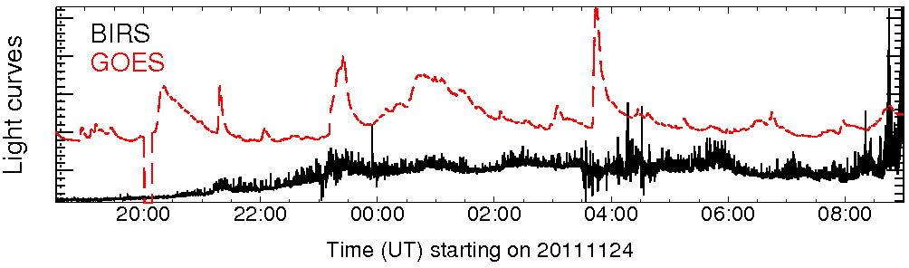Light curve