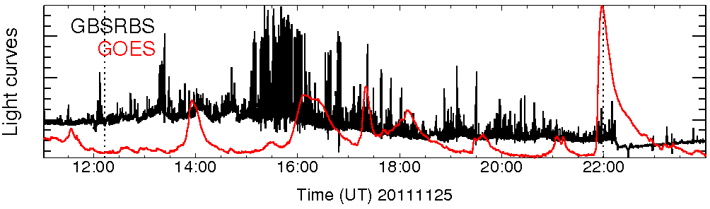 Light curve