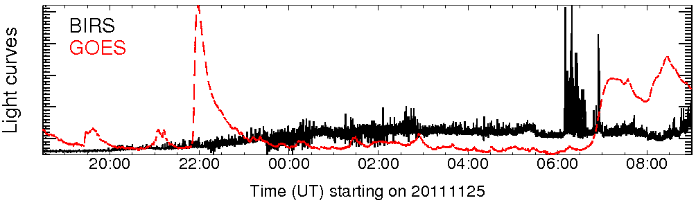 Light curve