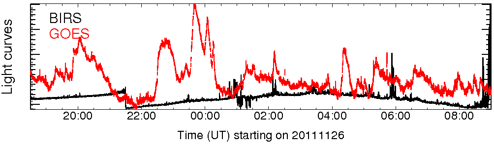 Light curve
