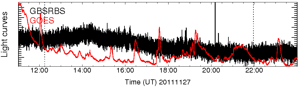 Light curve
