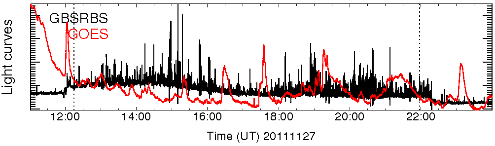 Light curve