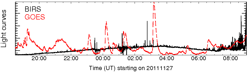 Light curve