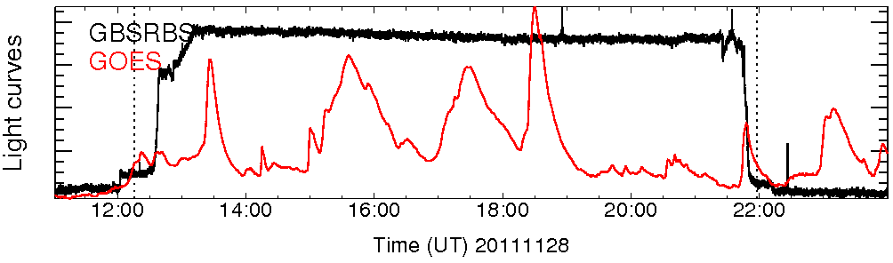 Light curve