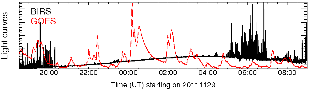 Light curve