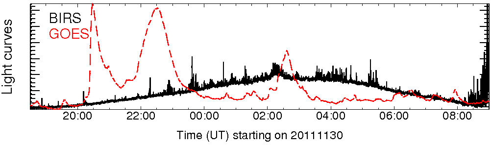 Light curve