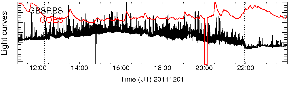 Light curve