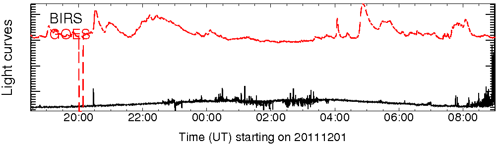 Light curve