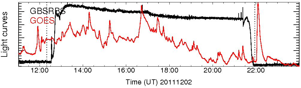 Light curve
