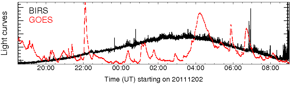 Light curve