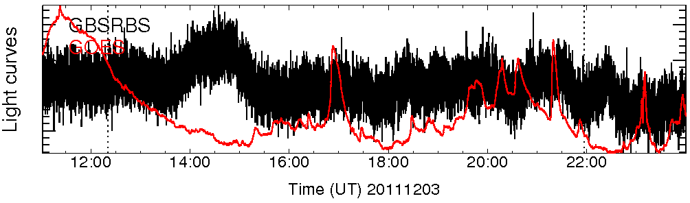 Light curve