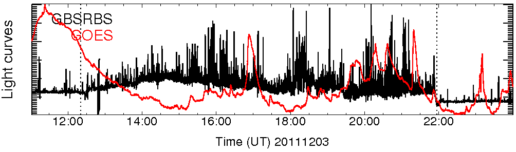 Light curve