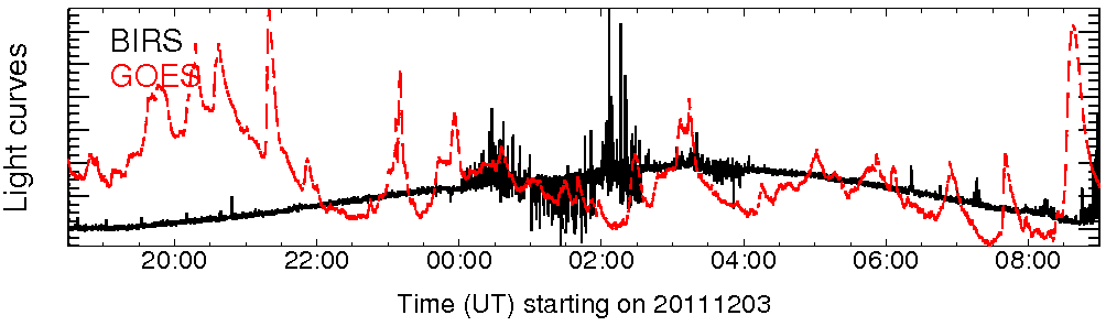 Light curve