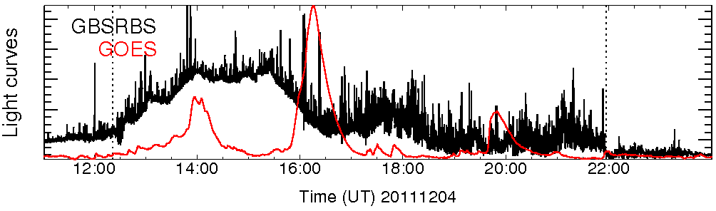 Light curve