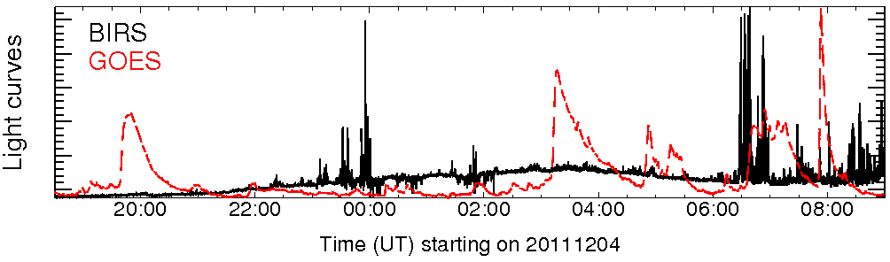 Light curve