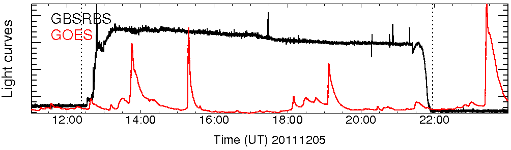 Light curve