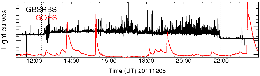 Light curve