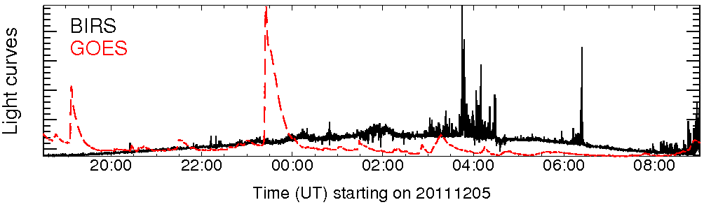 Light curve