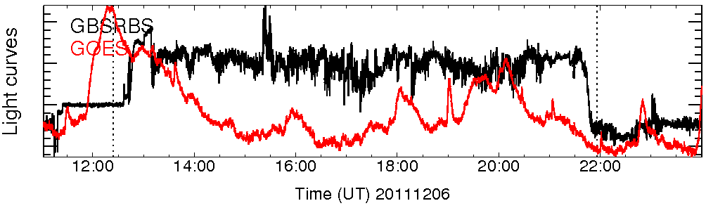 Light curve