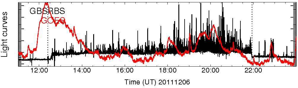 Light curve