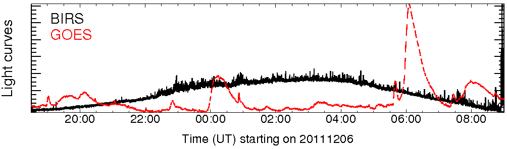Light curve