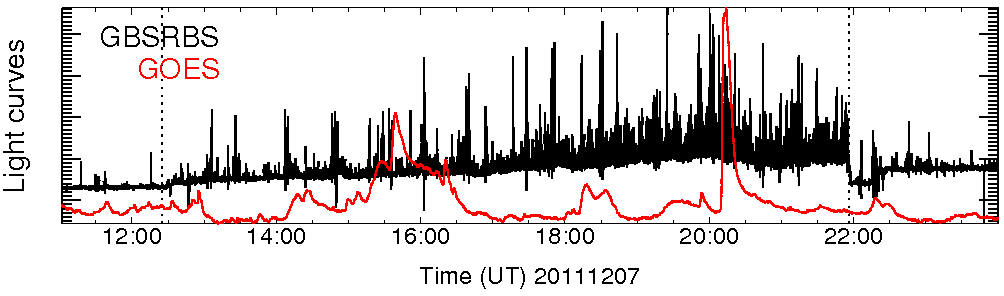 Light curve