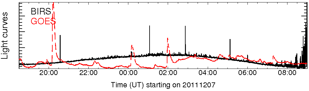 Light curve