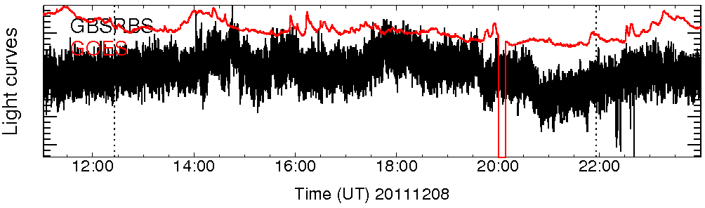 Light curve
