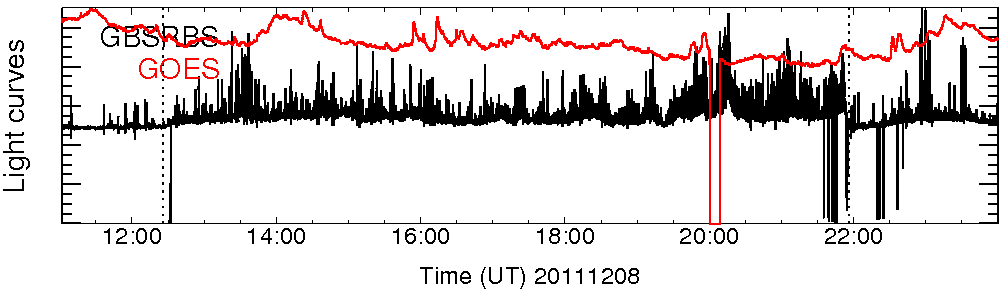 Light curve