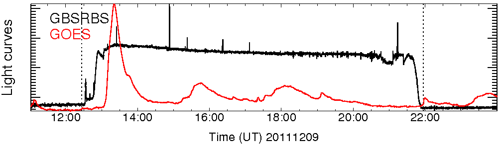 Light curve