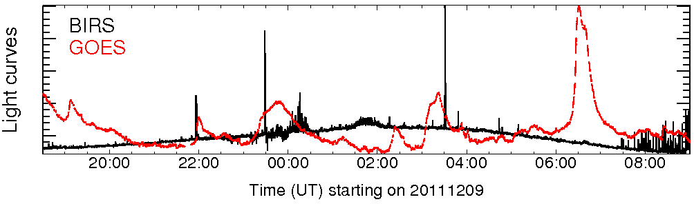 Light curve