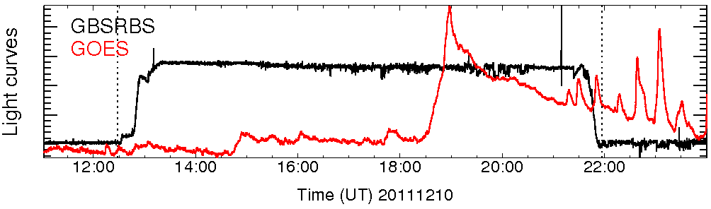 Light curve