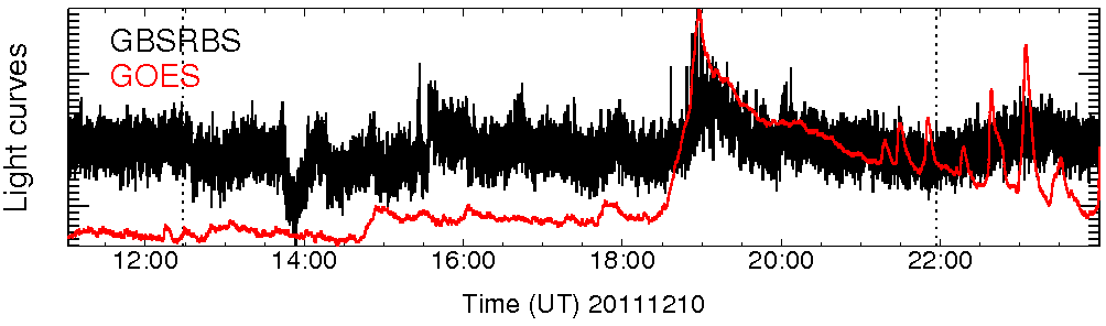 Light curve