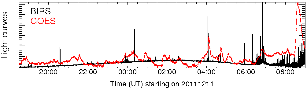 Light curve