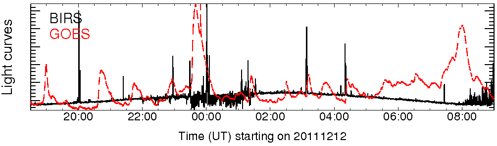 Light curve