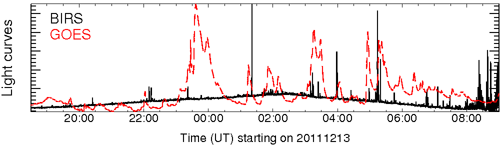 Light curve