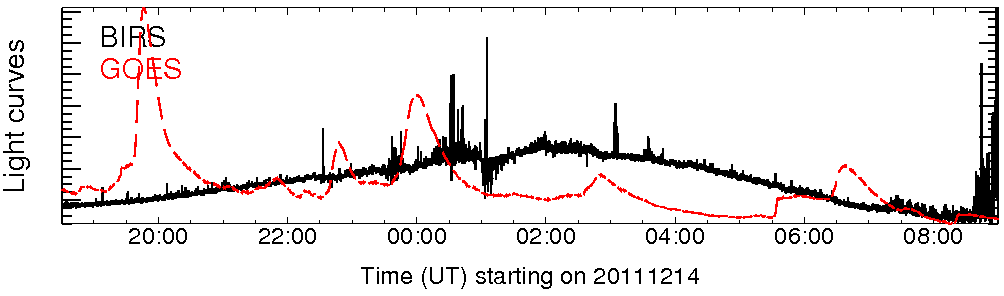 Light curve