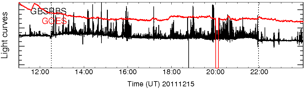 Light curve