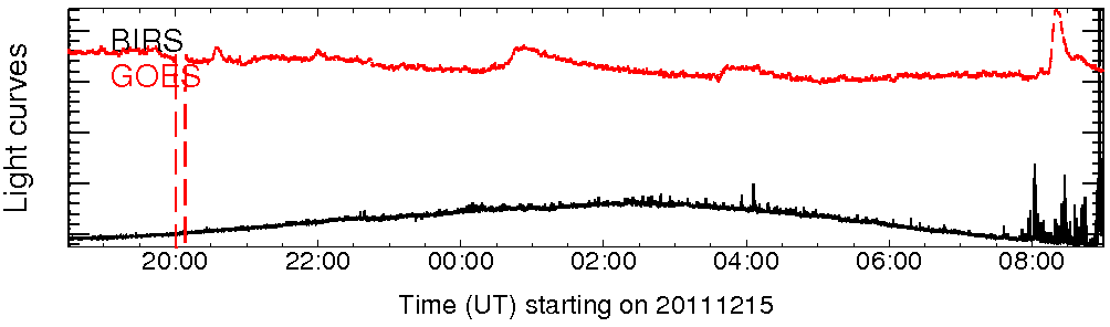 Light curve