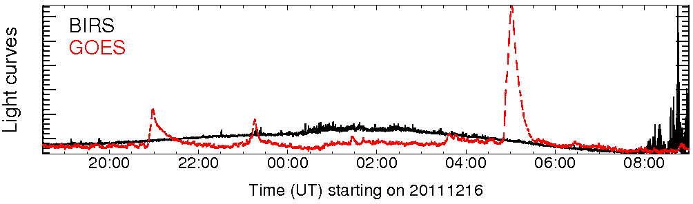 Light curve