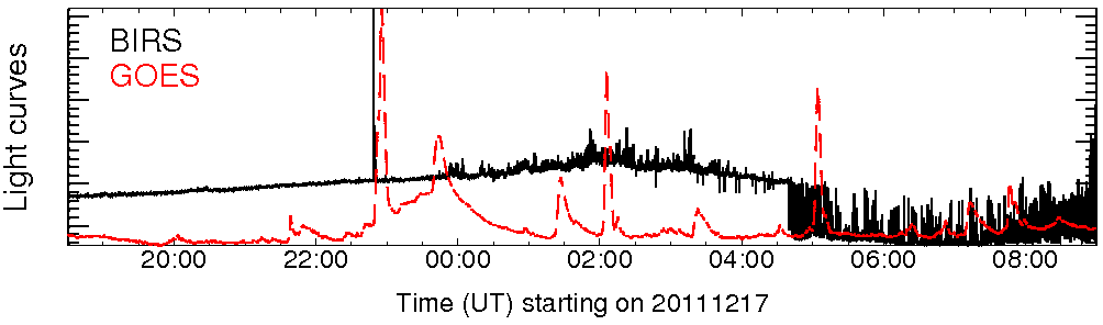 Light curve