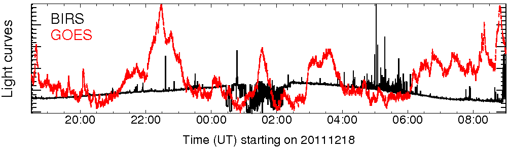 Light curve