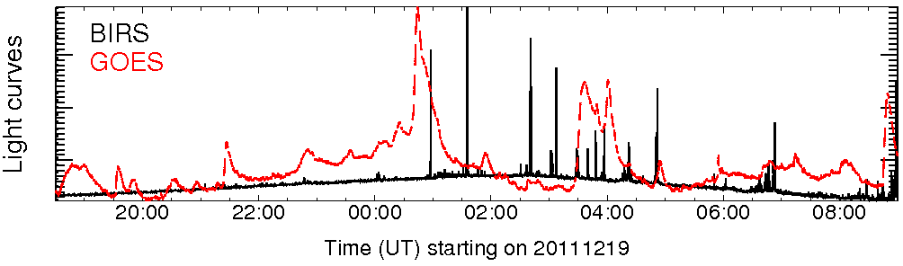 Light curve