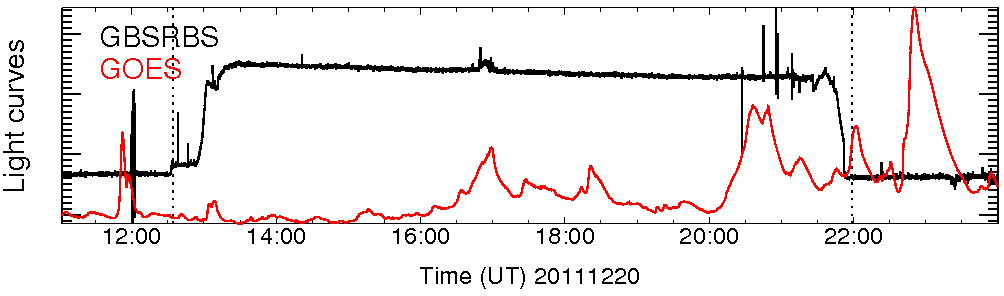 Light curve