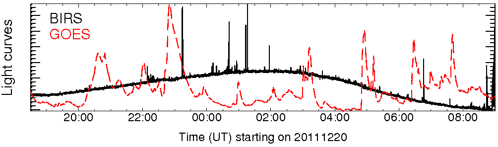 Light curve